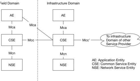 Fig. 2.4 oneM2M reference functional M2M architecture. Source: [10]