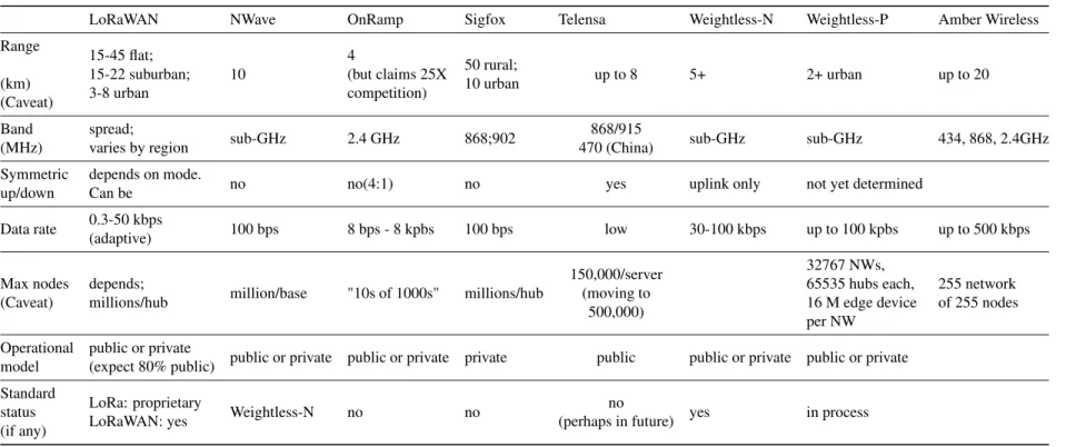 Table 2.4 The comparison among LPWAN solutions (All solutions are on ISM band, extracted from [17])