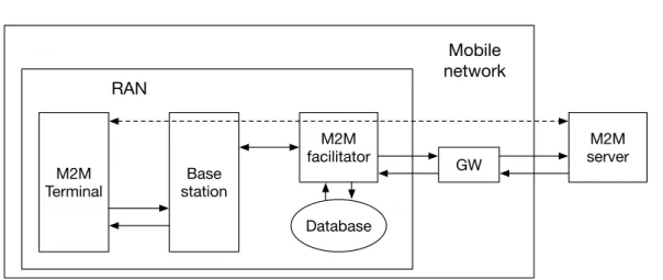 Fig. 2.8 Un-peer2peer cellular MTC architecture with M2M Facilitator. Source: [13]
