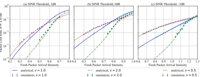 Fig. 3.4 Packet loss rate with different transmit power diversity strategies and capture ratios in S-ALOHA networks that suffer from fading and imperfect power control