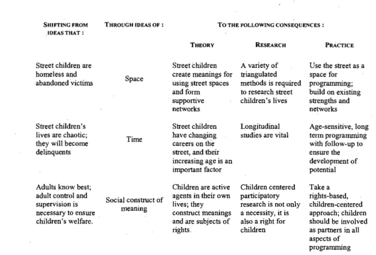 Figure  1- Matrice  des  éléments  clés  du  changement  de  paradigme  en  ce  qui  concerne  la  recherche  et  le  travail auprès des  «  enfants des rues  »