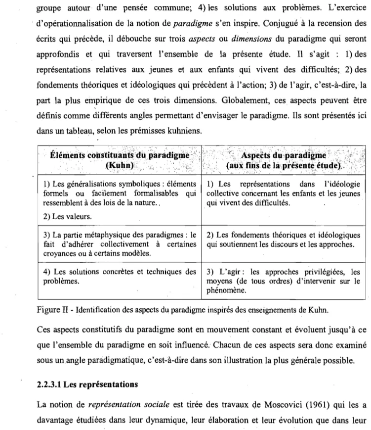 Figure II  - Identification des aspects du paradigme inspirés des enseignements de Kuhn