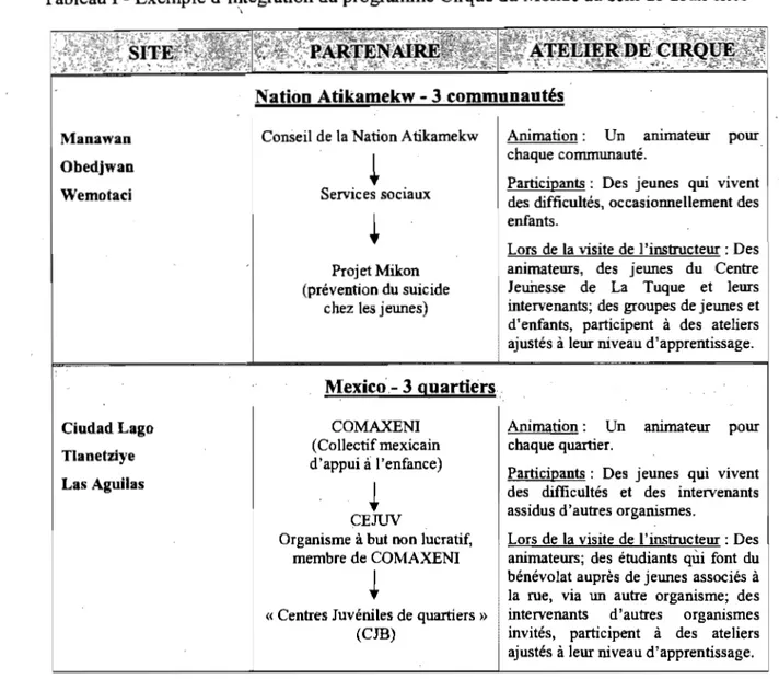 Tableau 1 - Exemple d'intégration du programme Cirque du Monde au sein de deux sites 36  Manawan  ObedjwaD  Wemotaci  Ciudad Lago  Tlanetziye  Las Aguilas  \ 