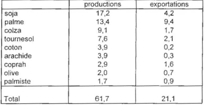 Tableau 6. Les productions et exportations mondiales des principales huiles végétales  soja  palme  colza  tournesol  coton  arachide  coprah  olive  palmiste  Total 