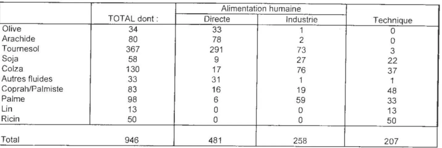 Tableau 8.  LA répartition des utilisations d'huiles végétales en  France - 1991  -