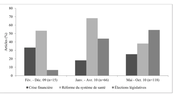 Figure 4 : Par période, pourcentage d’articles sur le Tea Party (NYT) dont il est question de  la crise financière, de la réforme de la santé ainsi que des élections