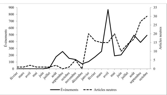 Figure 7 : Nombre d’articles sur le Tea Party (NYT) et mobilisation du Tea Party Patriots,  de février 2009 à octobre 2010