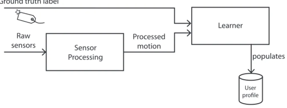 Figure 6.2: By providing ground truth labels along with the hand’s motion, the system can learn the gestures it must recognize.