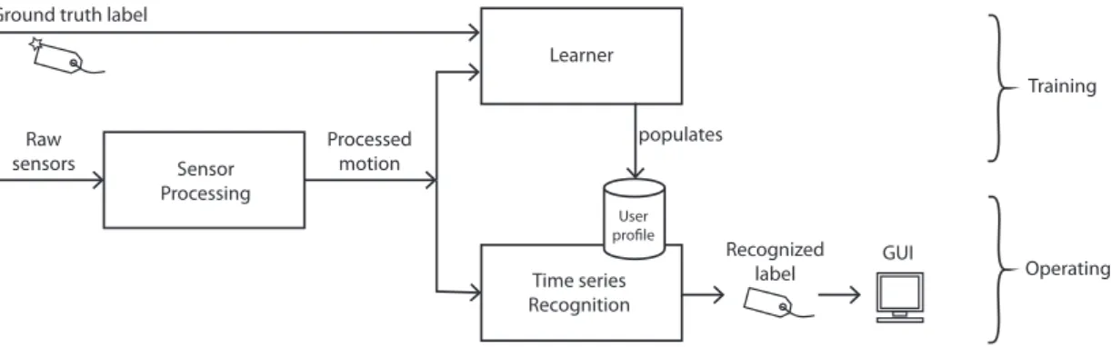 Figure 6.3: By coupling the training and operating pipelines, the GUI can display real-time recognition feedback during train- train-ing