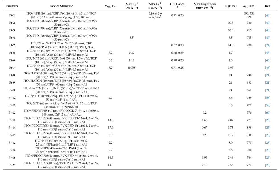 Table 1. Summary of electroluminescent properties of organic light-emitting diodes (OLEDs) fabricated with Pt-complexes.