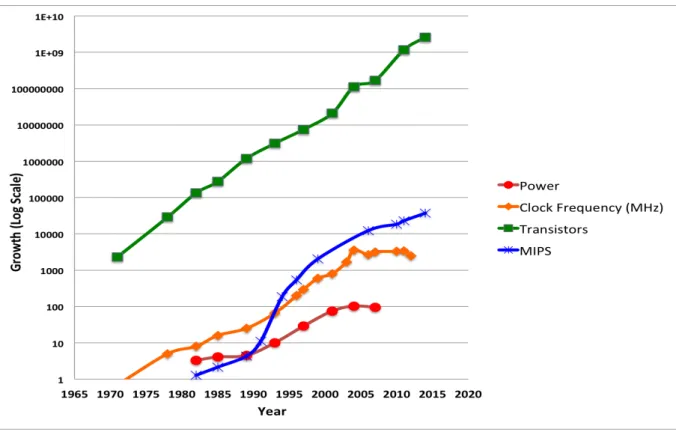 Figure 1.1: Graph showing different growth trends of INTEL microprocessor parame- parame-ters from 1970 till 2014