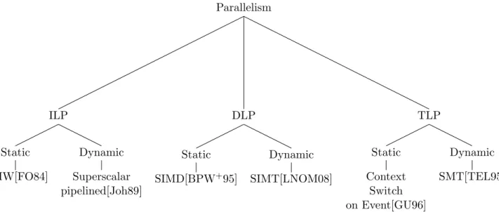 Diagram 1.1: Taxonomy of parallel architectures
