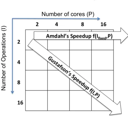 Figure 2.1: Amdahl’s law assumes a fixed workload while Gustafson’s law assumes scaled workload.