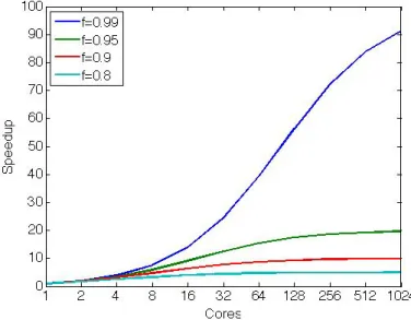 Figure 2.2: Amdahl’s law