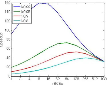 Figure 2.4: Amdahl’s law in multi-core era with symmetric configuration by varying r from 1-BCE to n-BCE with n=1024.