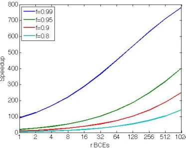 Figure 2.6: Amdahl’s law in multi-core with dynamic configuration by varying r from n BCE to 1 BCE with n=1024.