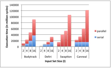 Figure 3.3: Different application scaling behaviour with variation in input set size.