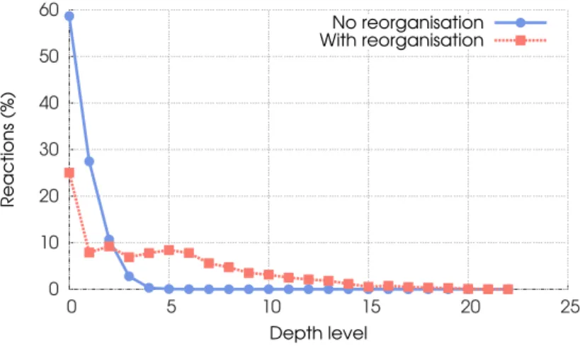 Figure 3.14: Distribution of reactions done per depth for the sort program, n = 600