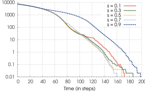 Figure 4.4: Execution time for di ﬀ erent switch thresholds.