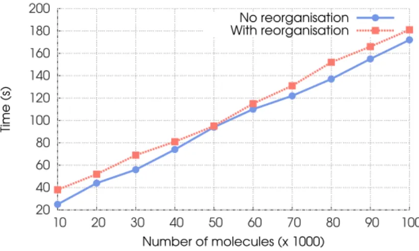 Figure 3.13: Execution time for the getmax program with and without reorganisation, n = 600
