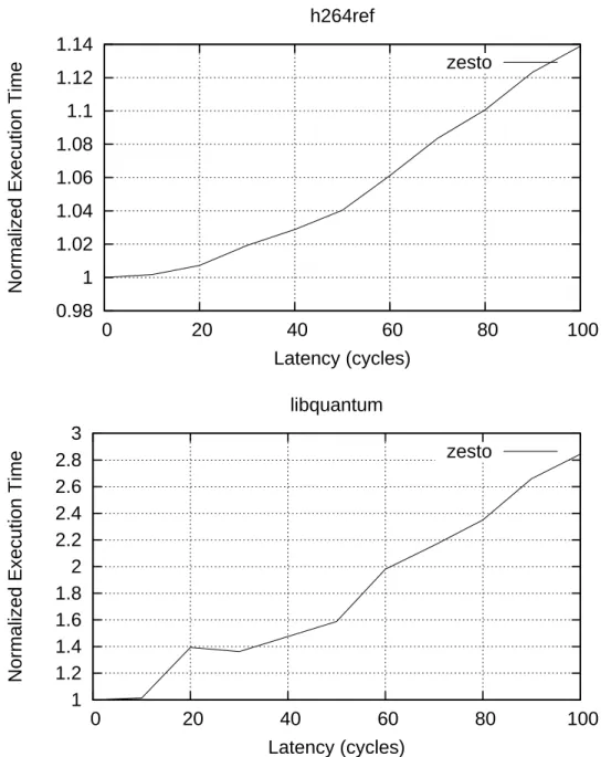 Figure 3.1: Normalized execution time for h264ref and libquantum as a function of the L1 miss latency, assuming a constant and uniform miss latency, using the Zesto simulator.