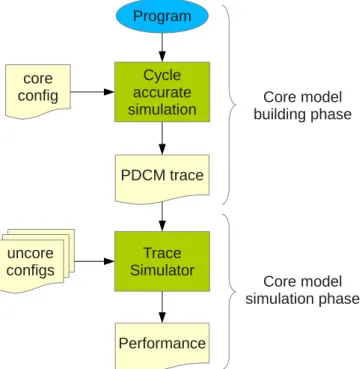 Figure 3.2: Simulation ﬂow for PDCM behavioral core model.