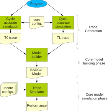 Figure 3.4: Simulation ﬂow for BADCO model.