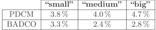 Table 3.3: Average CPI error of PDCM and BADCO respect to Zesto.