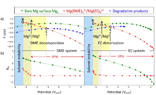 Figure 2. Potential-dependent thermodynamic stability of DME- and EC-based electrolytes  (a) Free electrochemical energy 