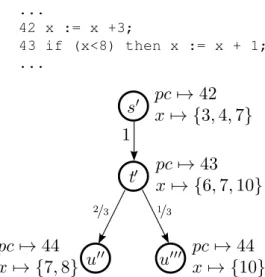 Figure 4.1: Markov chain semantics for a snippet of imperative code