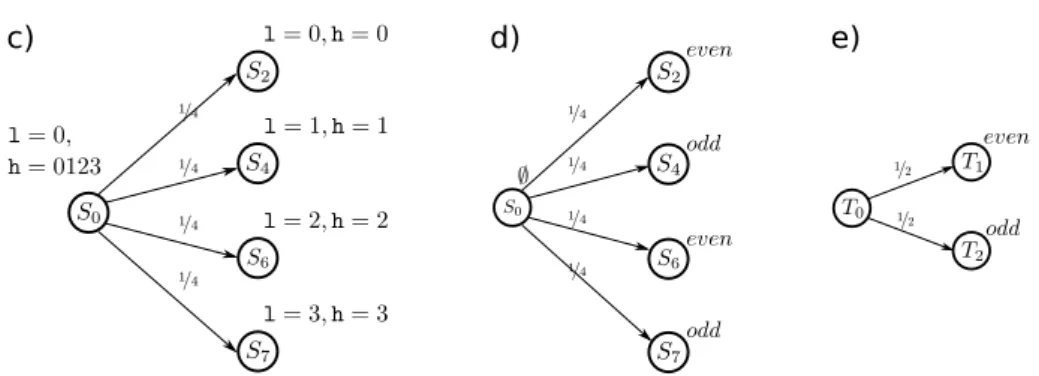 Figure 4.4: Implicit flow example. c) After hiding d) Relabeling e) Quotient