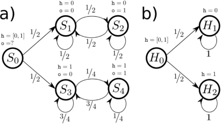 Figure 5.3: Markov chains semantics for the example in Fig. 5.2.