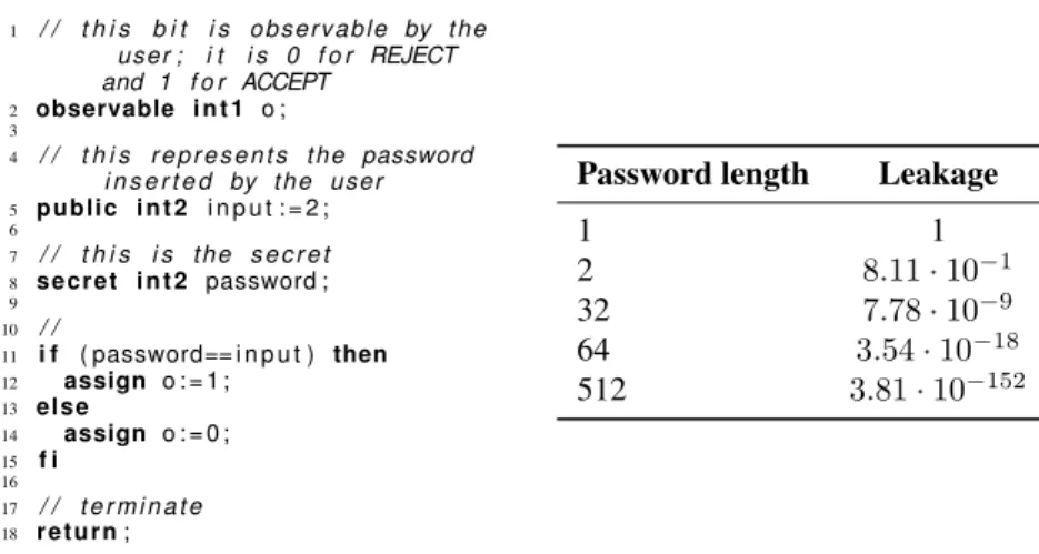 Figure 6.1: Simple authentication example: model (on the left) and resulting leakage according to password length (on the right).