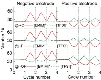 Figure 4. Evolution of the [EMIM] +  and [TFSI] -  ion populations inside the pores for both  the negative and positive electrodes during the neutral cycle (0  -  1 cycle) and the  galvanostatic charge/discharge cycles (1 - 4 cycles)