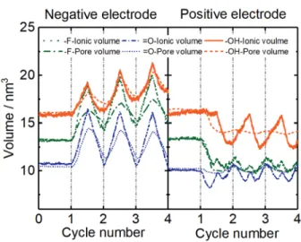 Figure 6. Change of electrode pore volume (dashed line) and in-pore ionic volume (solid  line) in both negative and positive electrode pores during the OCV period (0 -1 cycle) and  galvanostatic charge/discharge cycles (1 - 4 cycles)