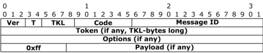 Figure 3.1: CoAP Message Format