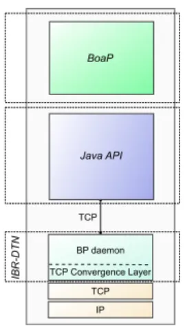 Figure 3.3: IBR-DTN, Java API and BoAP Stack