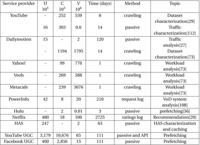 Table 2.1: Datasets description