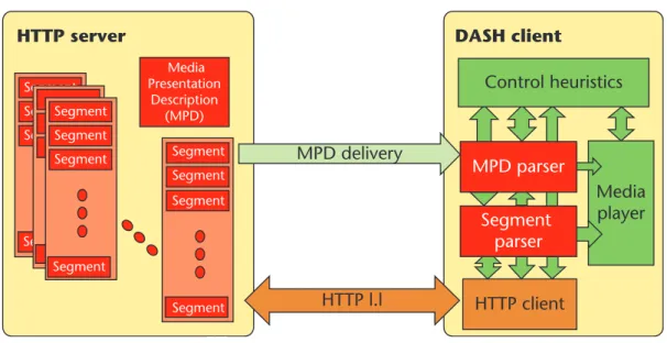 Figure 2 illustrates a simple streaming sce- sce-nario between an HTTP server and a DASH  cli-ent