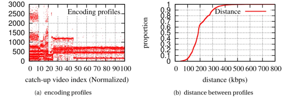 Figure 3.2(a) shows the distribution of the encoding profiles (b i ∈ [1..N] ) where N represents the number of profiles defined for each catch-up content within the data-set