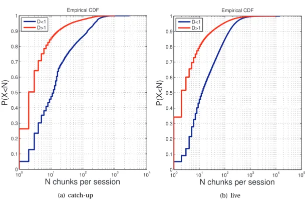 Figure 3.6: CDFs of number of chunks per session when D &lt; 1 and D &gt; 1 drive the design principle of WA-LRU which we describe in the next section.