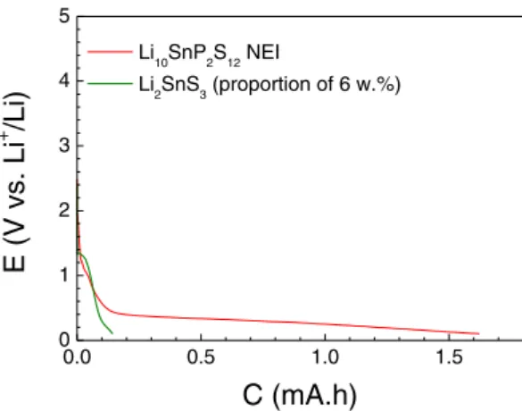 Fig. 9. Galvanostatic discharge of an Li/Li 6 PS 5 Cl/Li 10 SnP 2 S 12 -NEI all-solid state cell (64 μA·cm 2 i.e