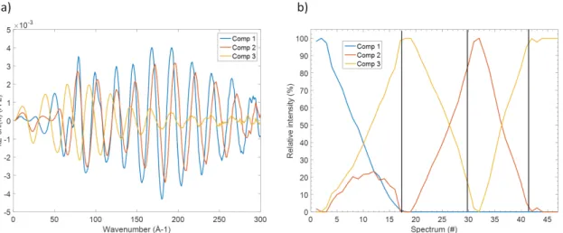 Figure 3. Variance plot obtained by the Principal Component Analysis of EXAFS operando spectra.