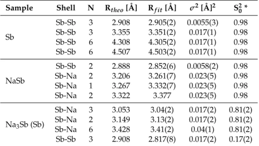 Table 3. EXAFS fitting parameters for Sb and the Na-Sb intermetallics.