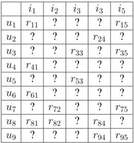 Figure 2.1: An example of a rating matrix where missing ratings, represented by ?, are to be estimated.