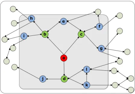 Figure 2.3: The neighborhood of user a on the P2P overlay network is consisted of users in 1 and 2 hop distance from her.