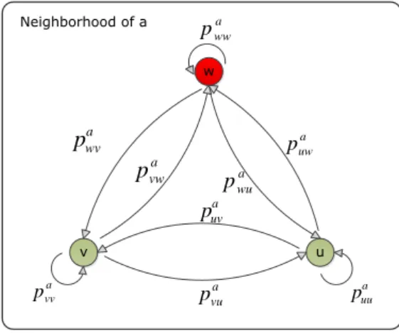 Figure 2.4: The Markov chain graph formed on the neighborhood of the active user a.