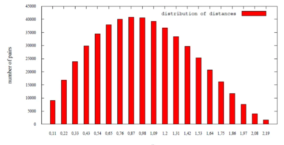 Figure 3.4: The distribution of distance between vertices in the FlexGD layout of a graph containing 1000 disconnected vertices.