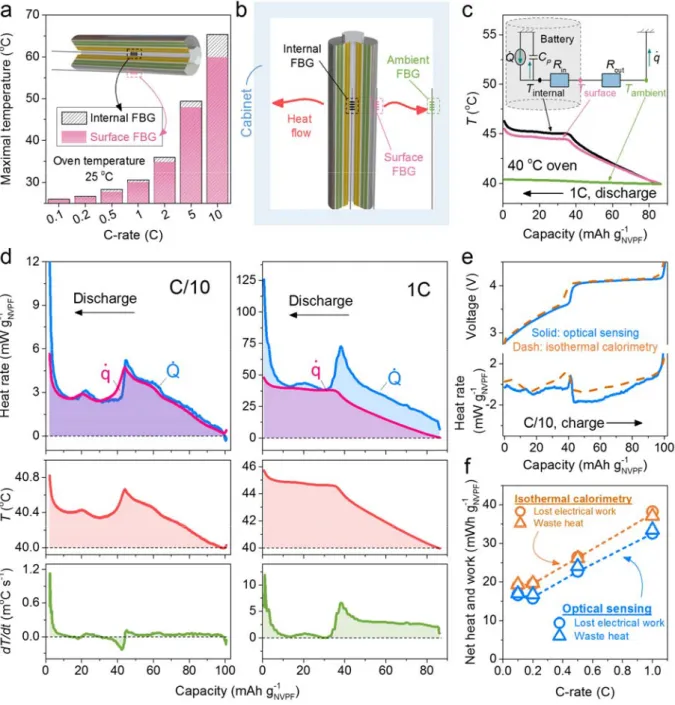 Fig. 3 | Methodology of the optical sensing calorimetry and its benchmark with isothermal calorimetry