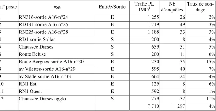 Figure 5 - Tableau des 12 postes d'enquêtes (points de départ de chaque itinéraire) des suivis de  poids lourds 